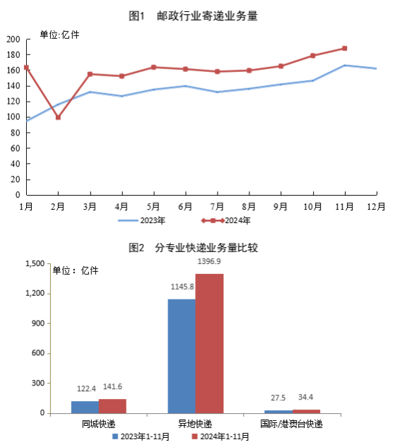国家邮政局公布2024年1—11月邮政行业运|利来老牌ag旗